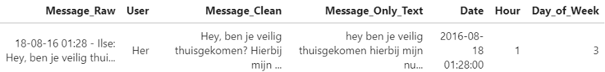 The first row of our cleaned messages. It is in Dutch but basically states if I made it home alright :-P